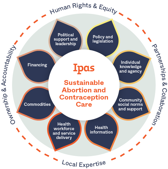 Ipas Sustainable Abortion Care